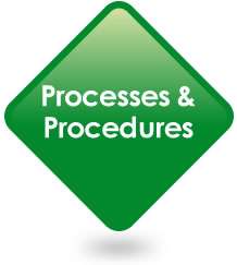 Has your Process Procedures Project Stuck