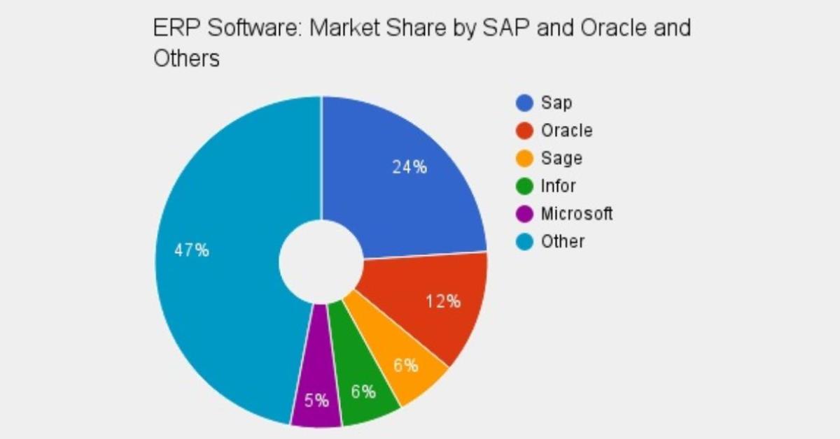 sap erp system diagram