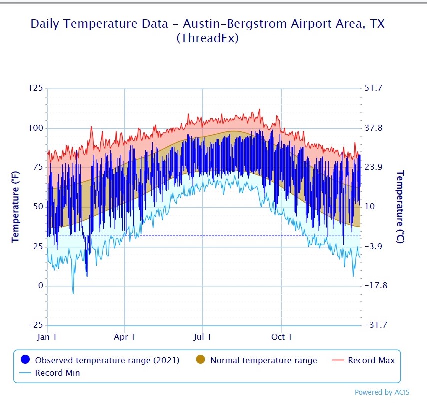 Austin Texas Climate