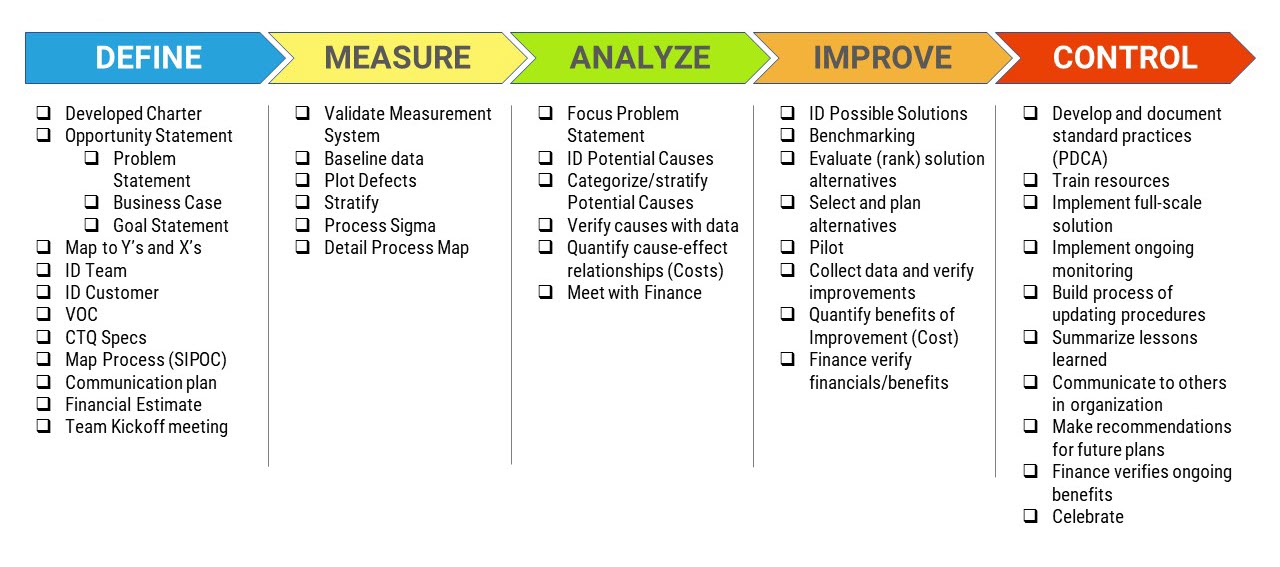 Six Sigma