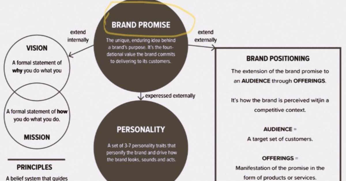 Brand promise.  brand pyramid | 