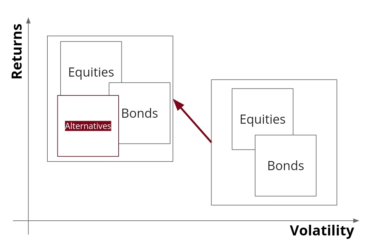 alternative investment