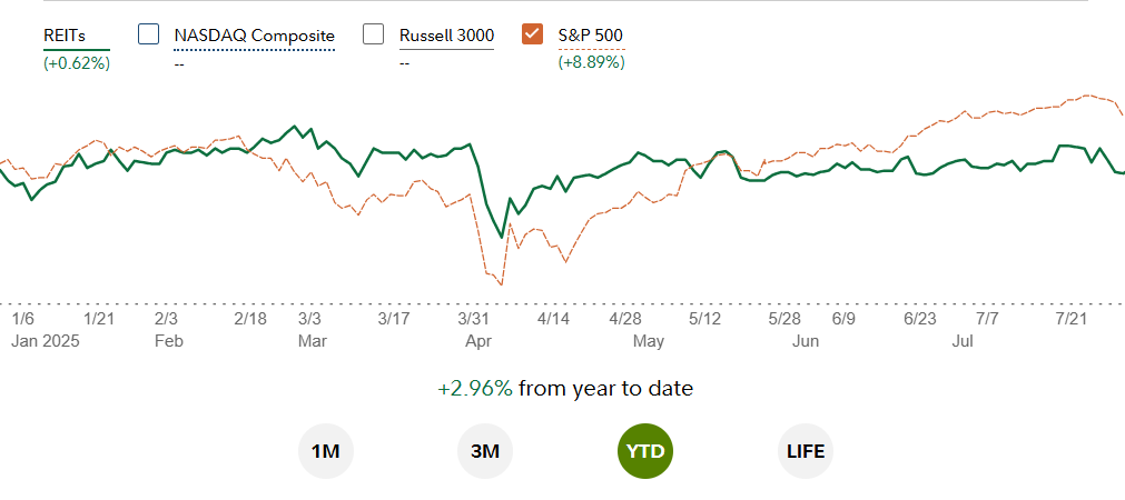 Public REITs vs Public Market Index