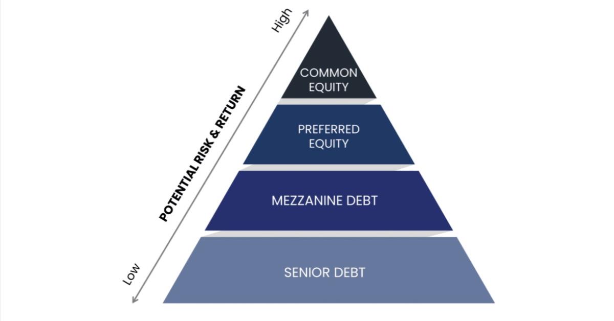 Investment funds | Private Real Estate Funds help investors to diversify investment portfolios.