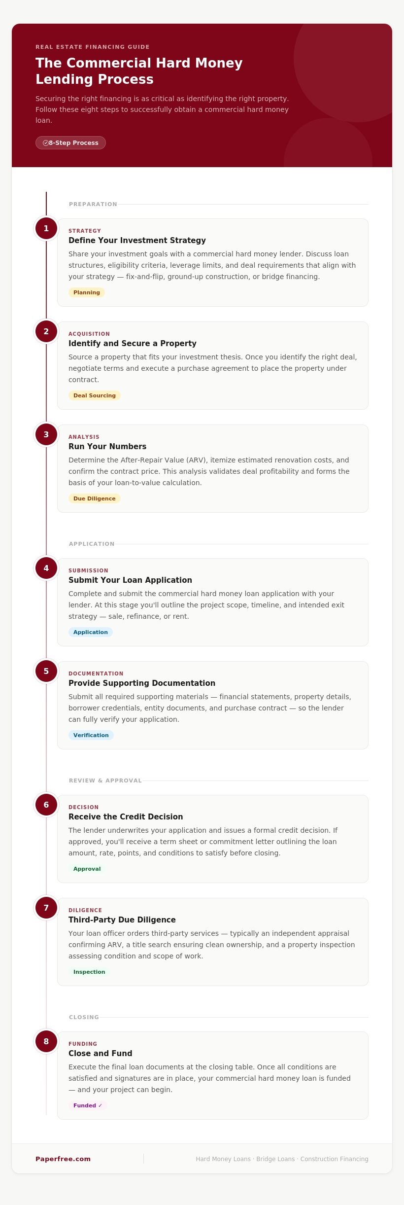 The Process of Hard Money Lending