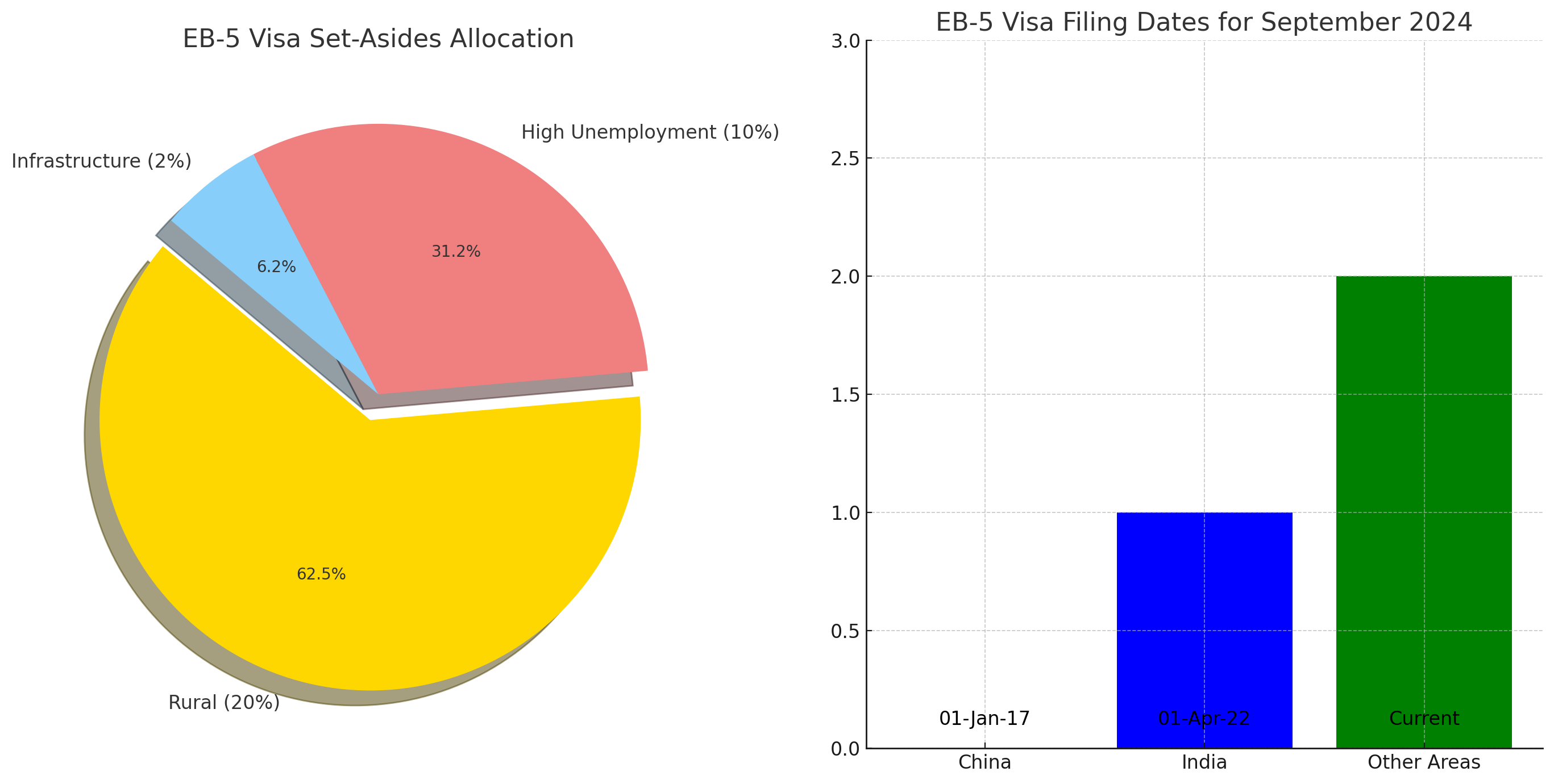 EB-5 visa