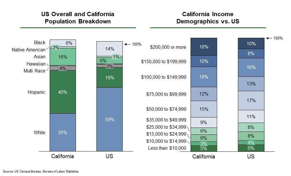 california investment regional center