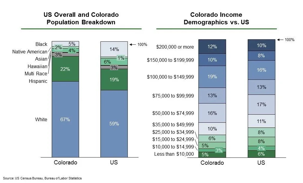 eb5 projects colorado