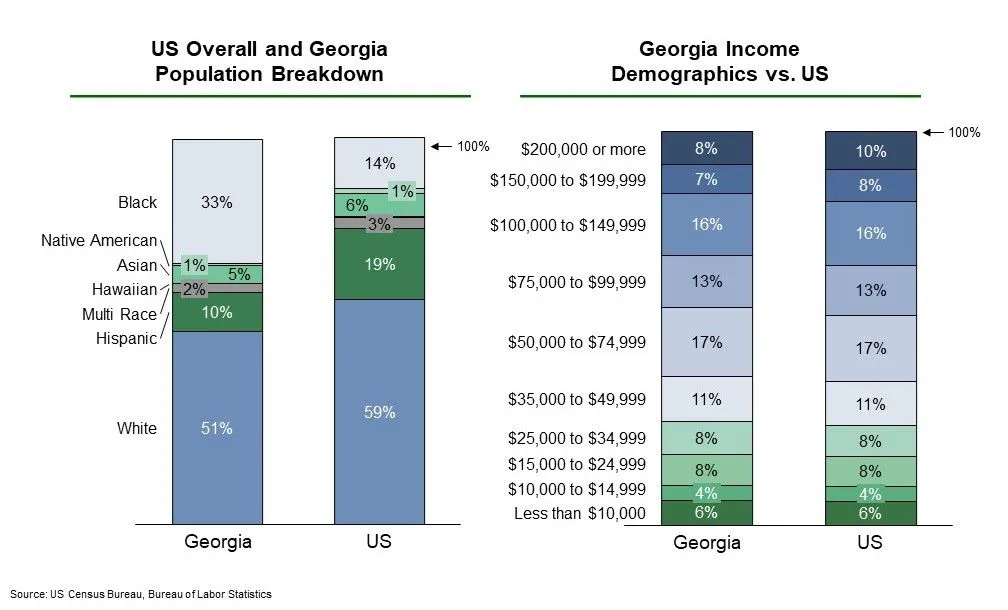 eb 5 projects in georgia