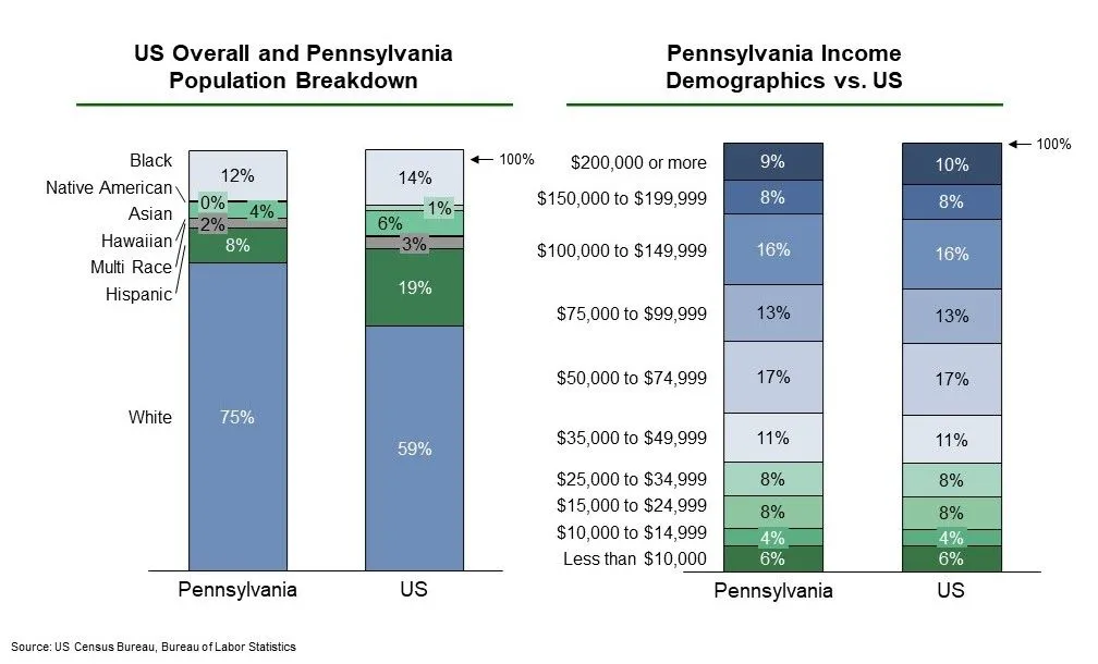 EB-5 Projects in Pennsylvania