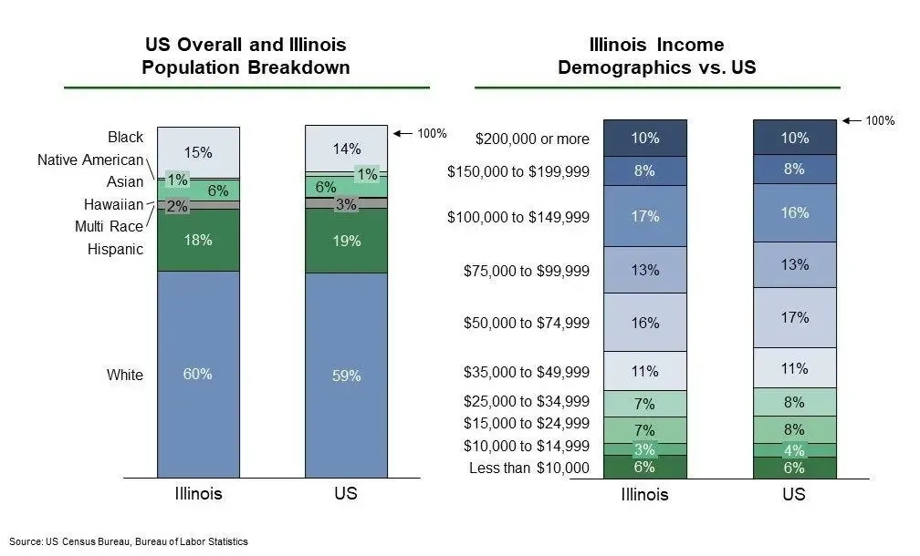 eb 5 visa program illinois