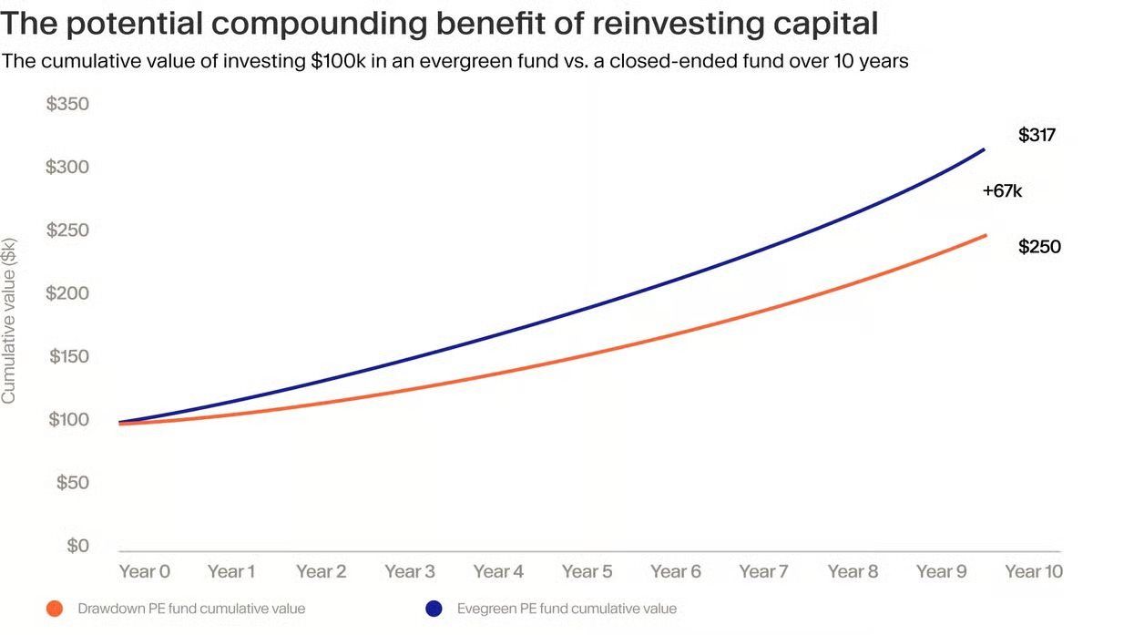 Semi liquid funds examples