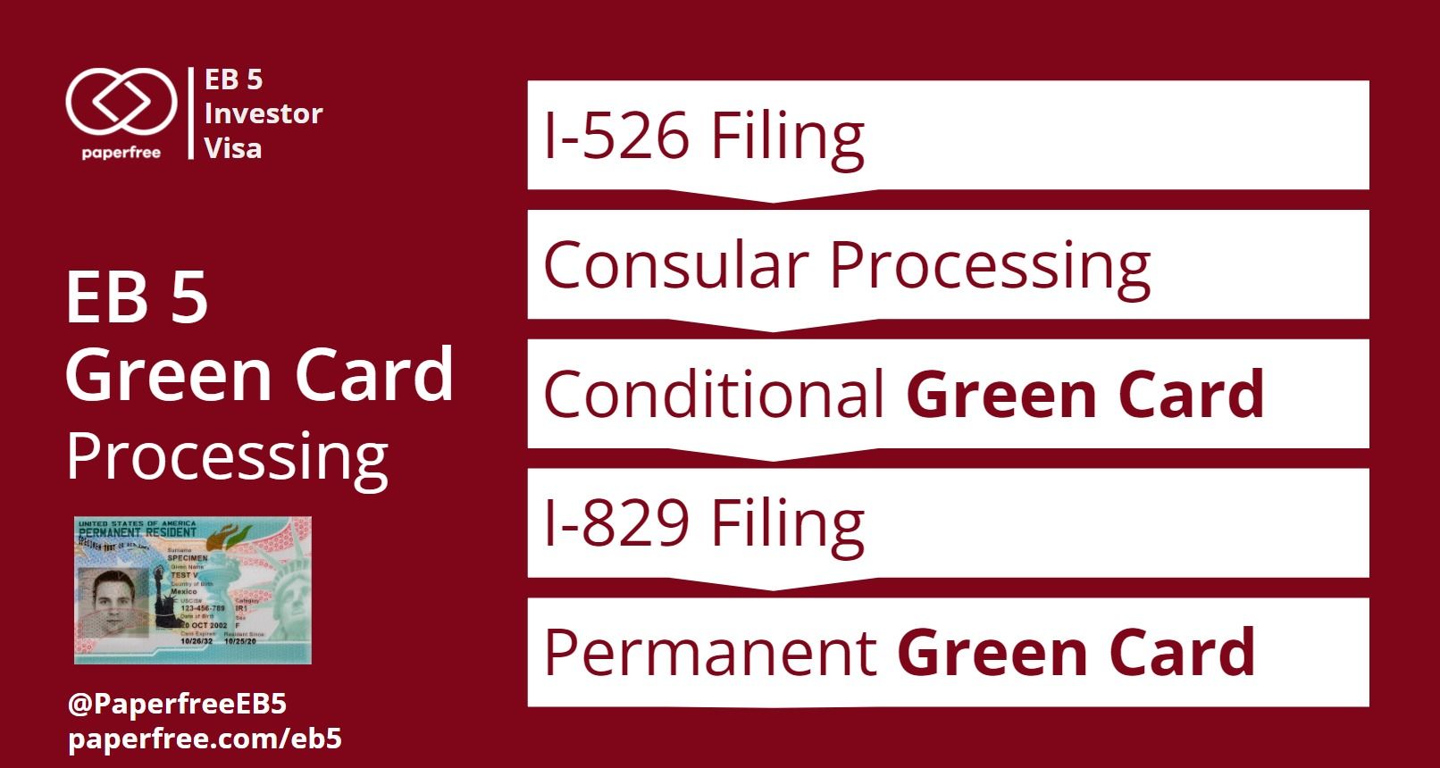 An easy and complete guide to getting your Green Card through EB 5 visa