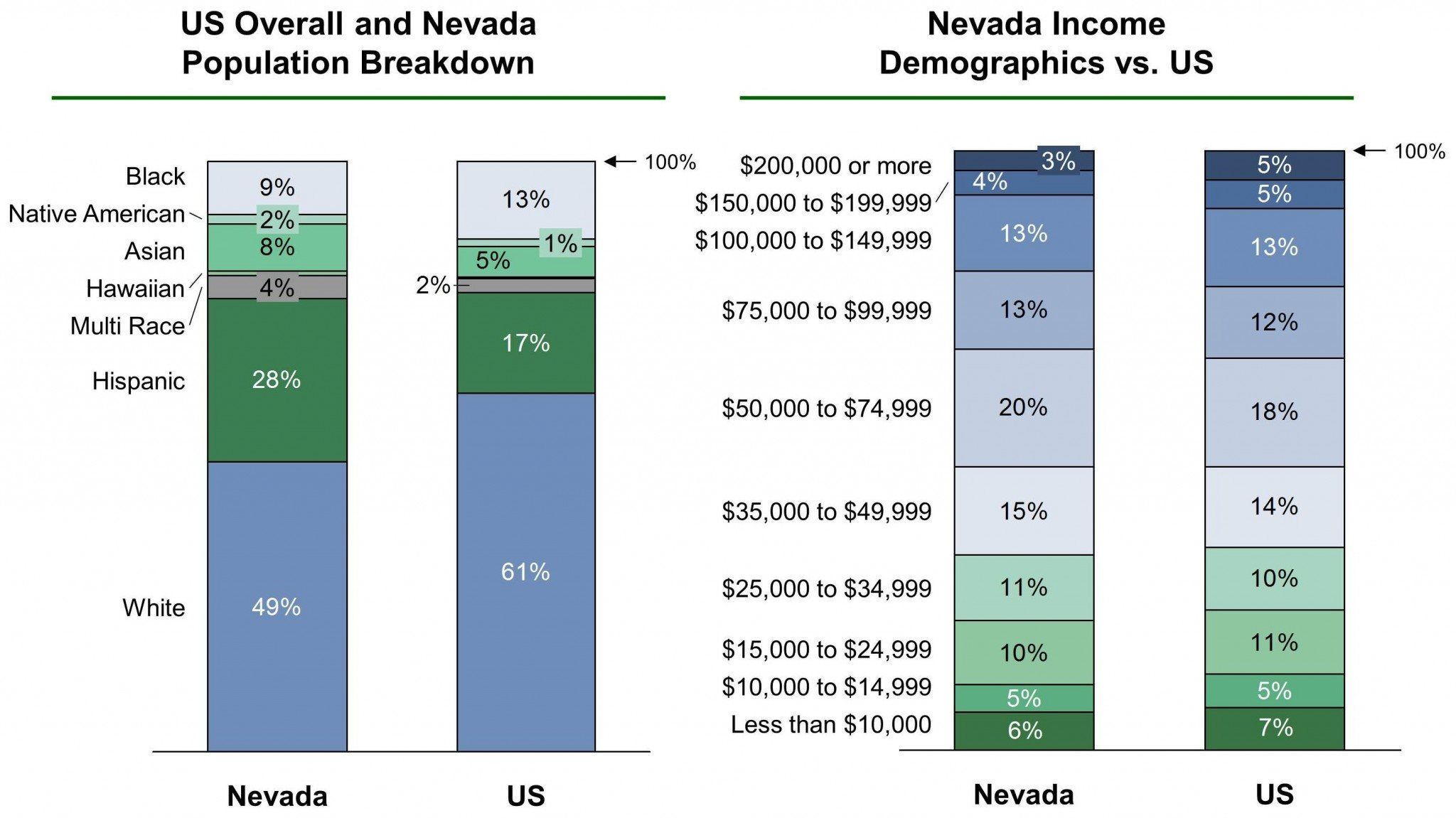 EB 5 Nevada