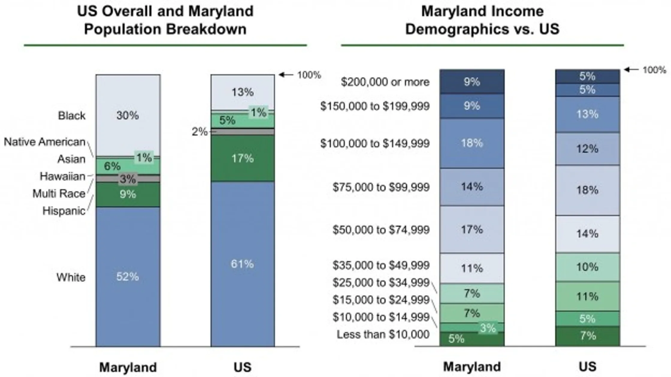 EB-5 Projects in Maryland