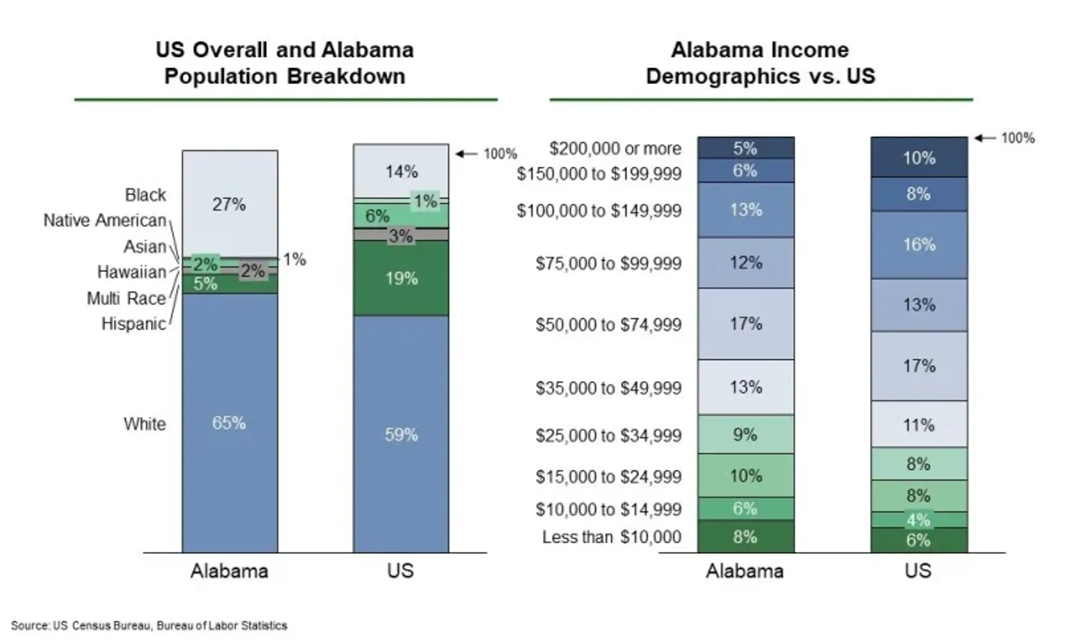 Immigration insights Alabama