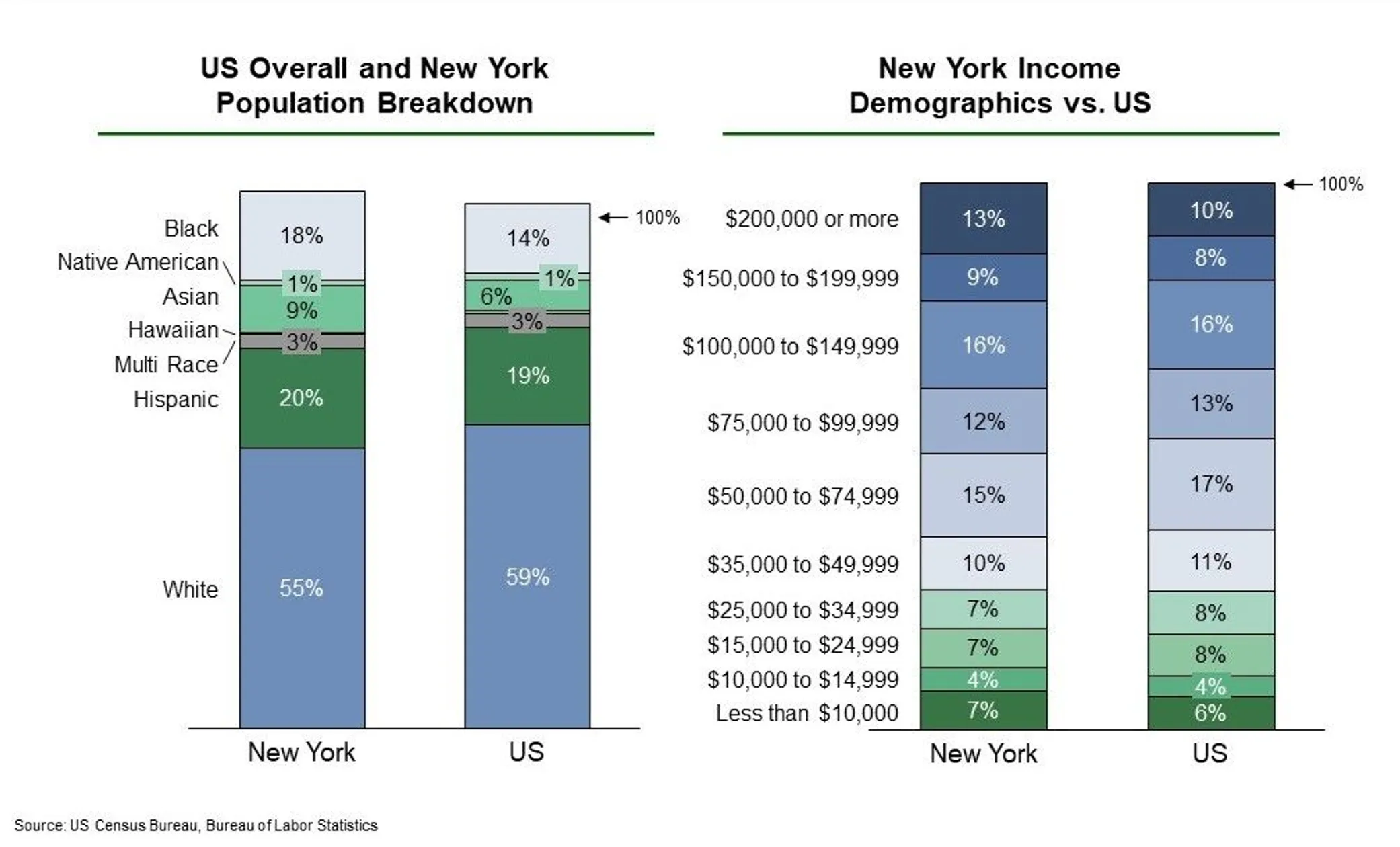 eb 5 projects in new york