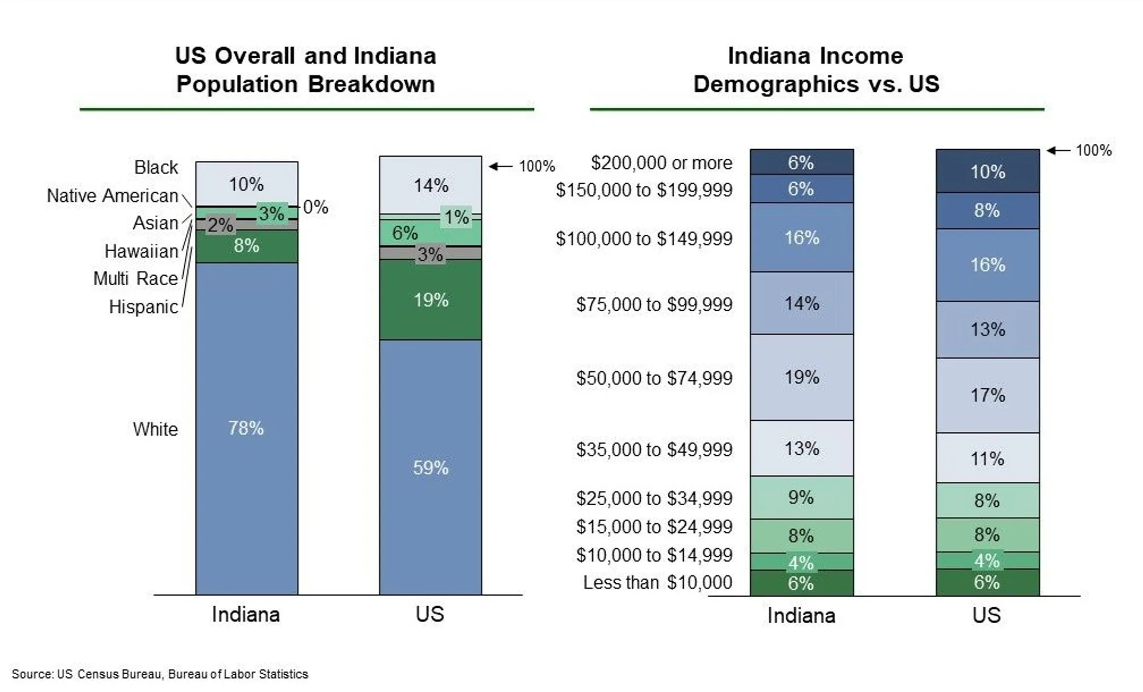 eb 5 indiana