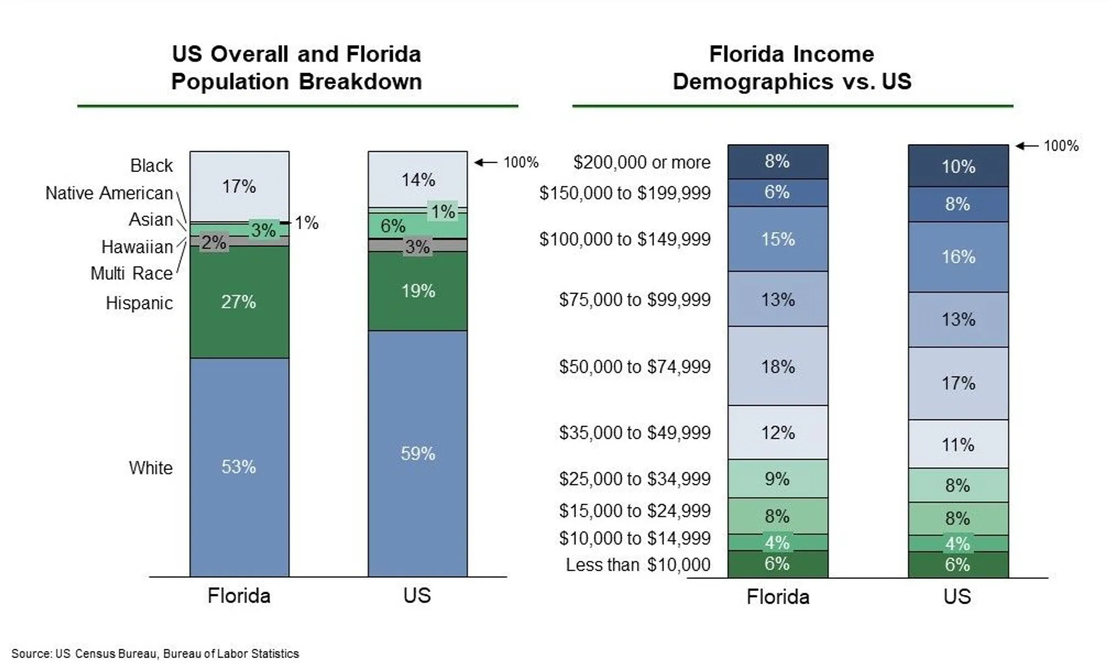 Population and Immigration Insight Florida