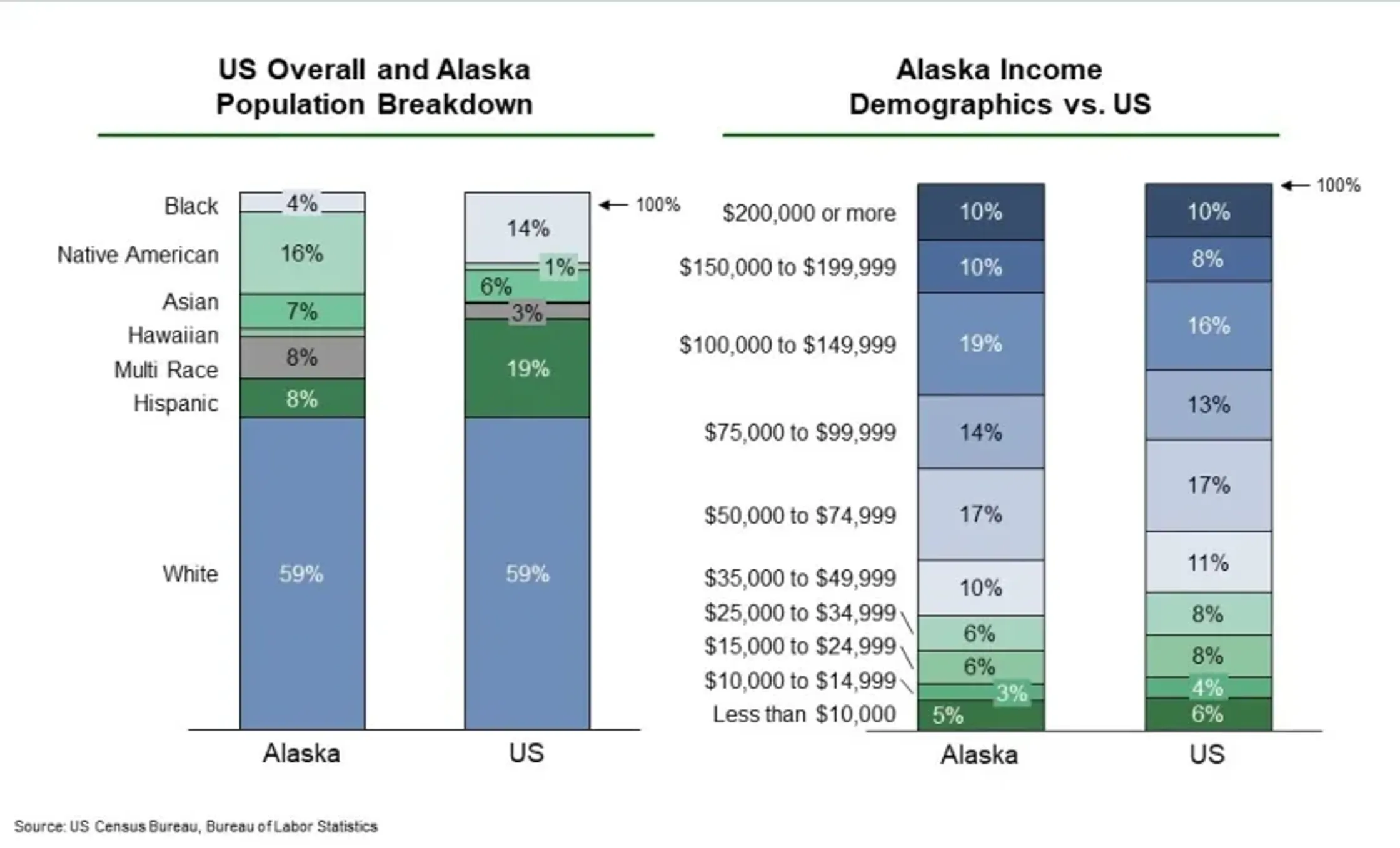 EB-5 Projects in Alaska