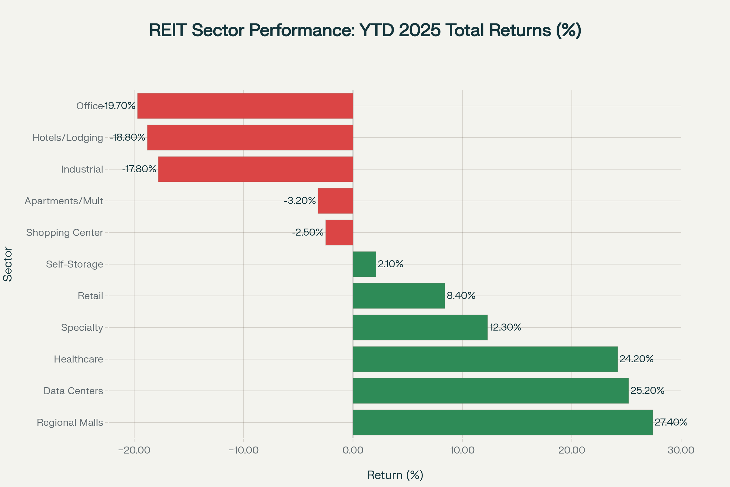 real estate investment trusts Q3
