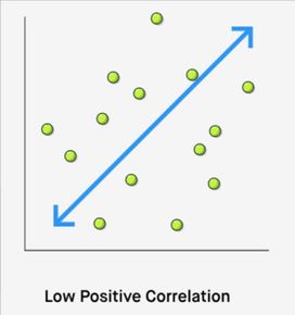 low correlations 