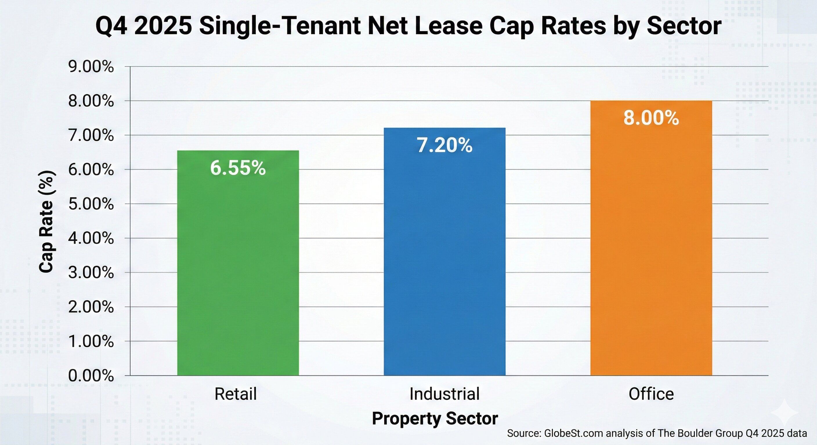 net lease cap rate report