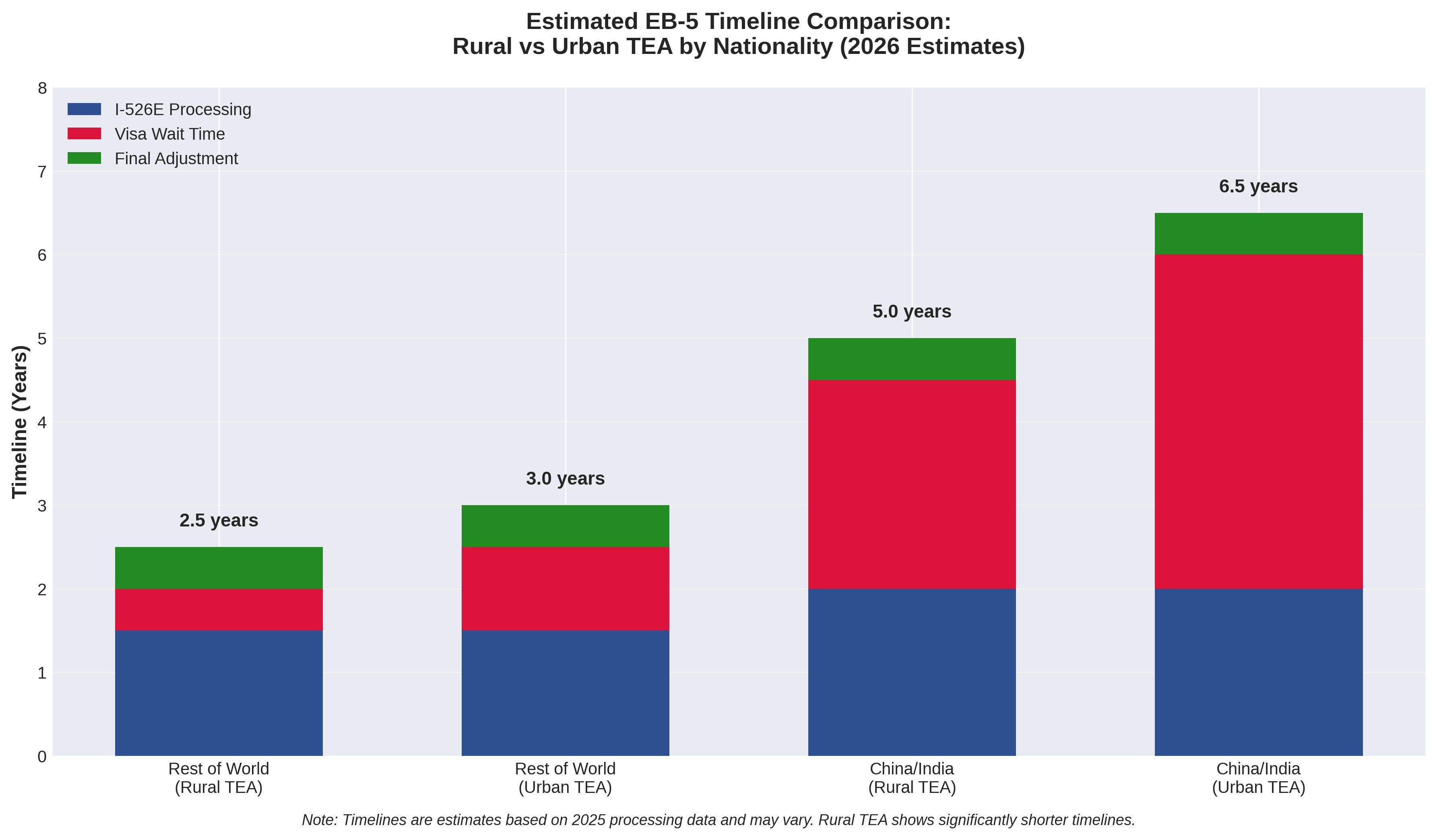 EB-5 I-526E Processing Data