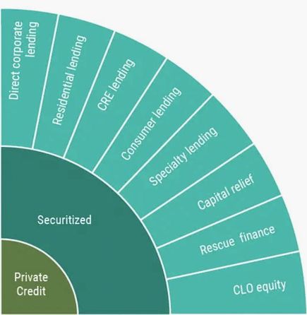 Private Credit