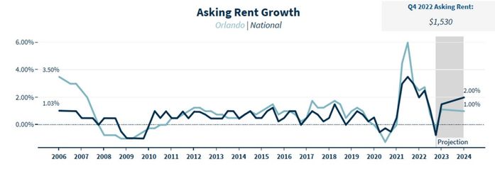 Orlando Market Asking Rent Growth