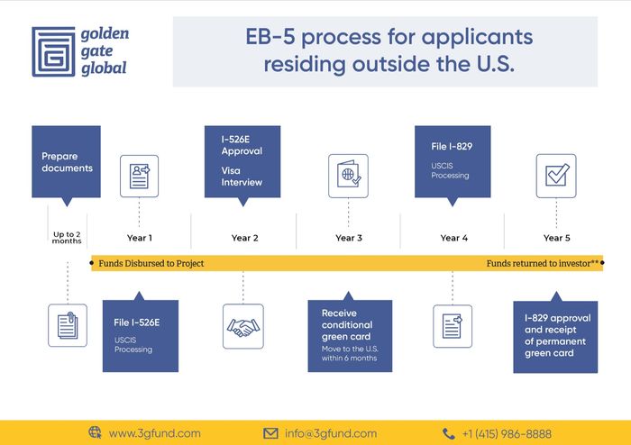 timeline for obtaining an EB5 Visa