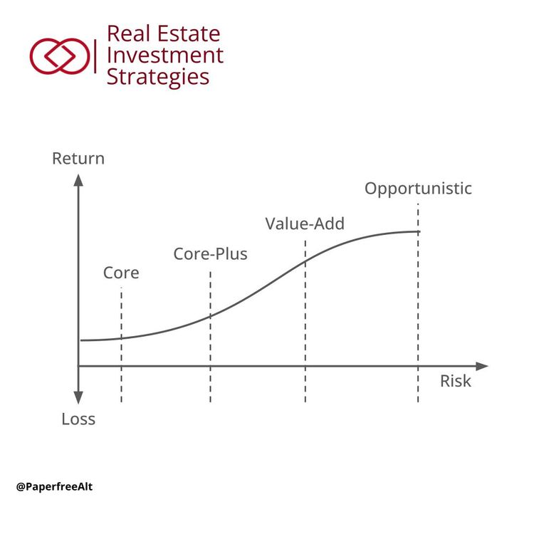 Real Estate Investment Strategies