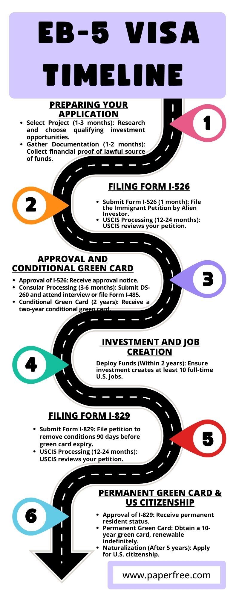 eb-5 timeline