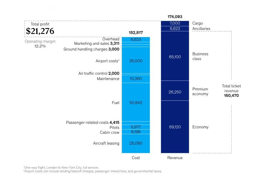 Airline Profit Per Flight