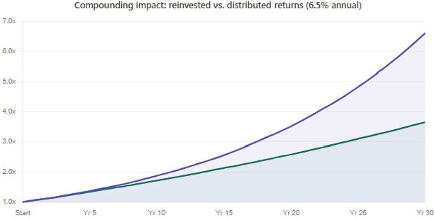 Evergreen funds