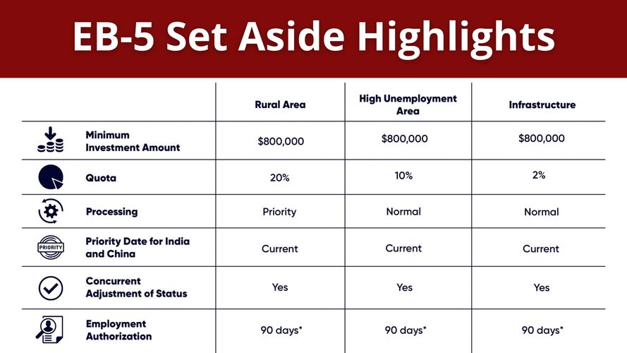 EB-5 Set Aside Visa Highlights