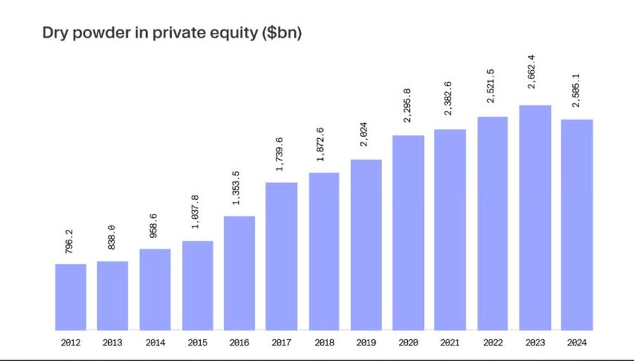 what is dry powder in private equity
