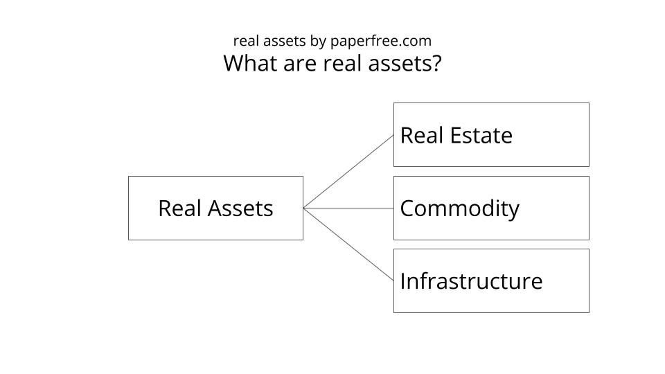 What are real assets?