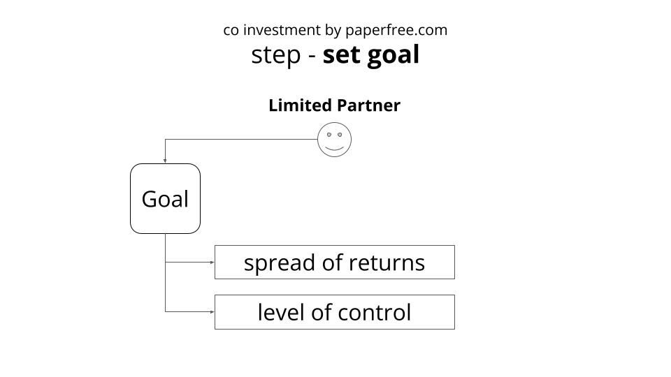 how co invest works