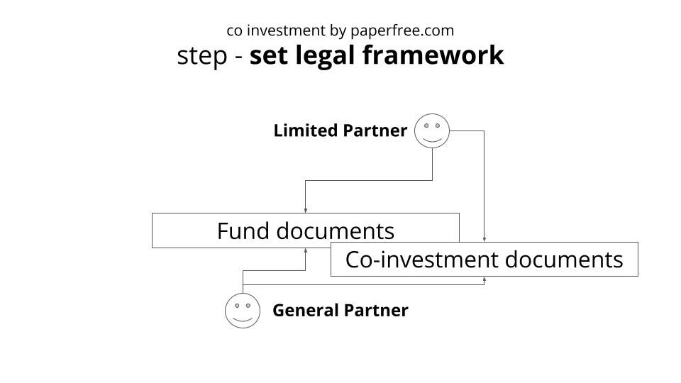 co investment legal framework