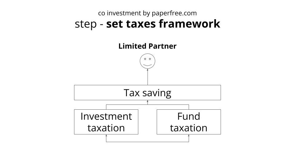 co investment taxes framework